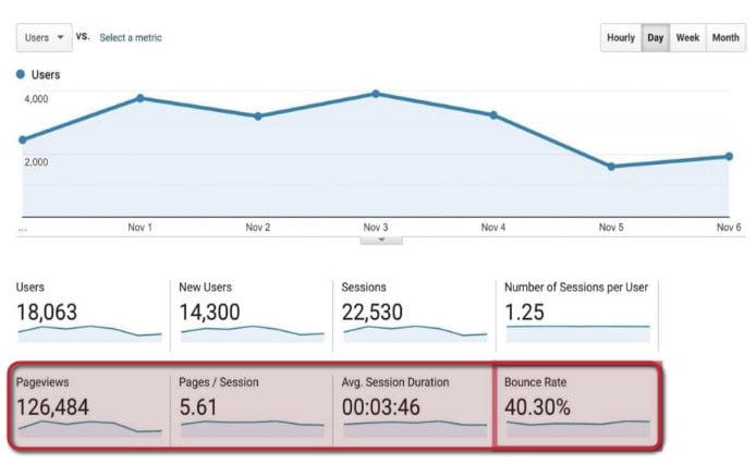 Google Analytics Key Metrics