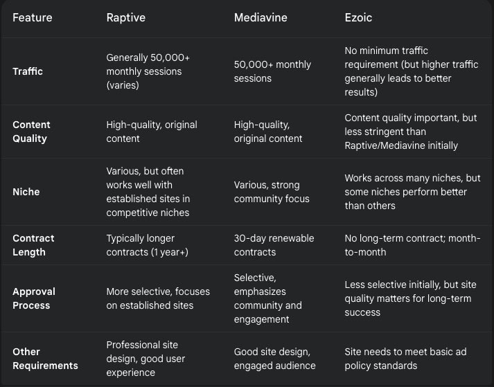 Raptive vs Mediavine vs Ezoic Ad Management Comparison Chart